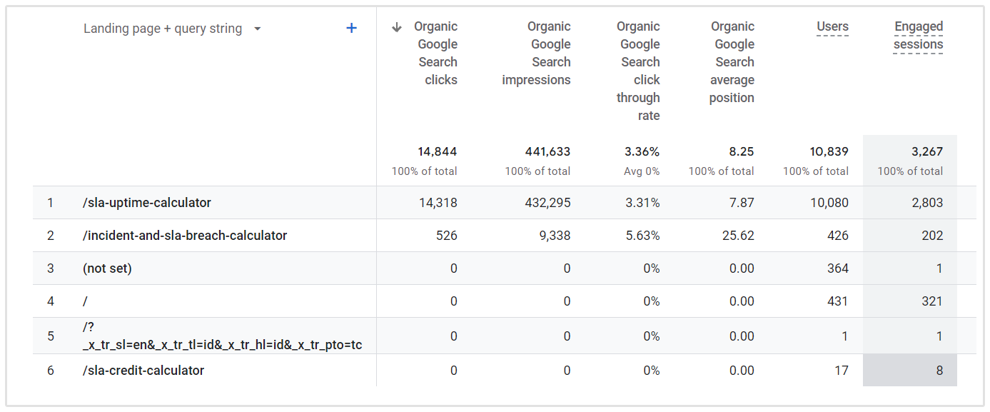 Średni CTR Google Analytics